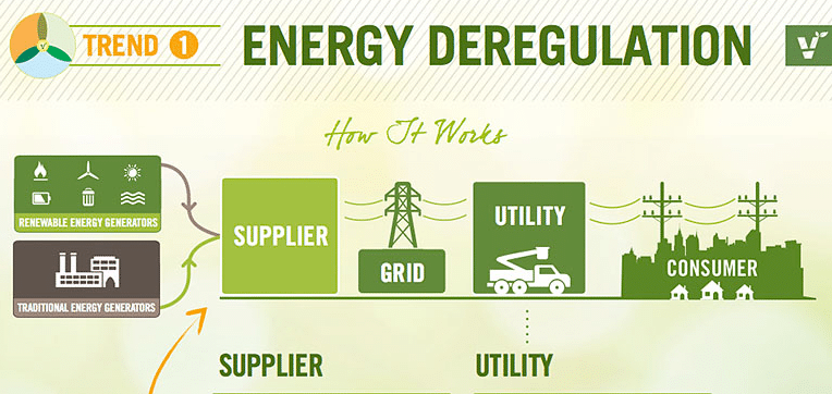 energy deregulation